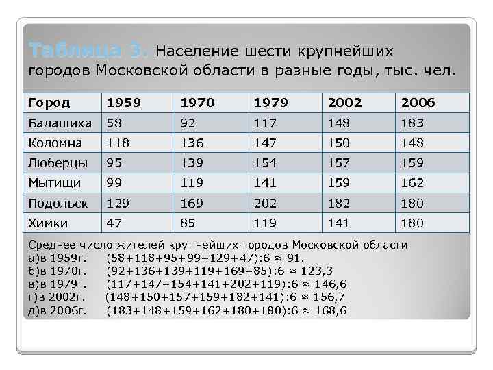 Таблица 3. Население шести крупнейших городов Московской области в разные годы, тыс. чел. Город