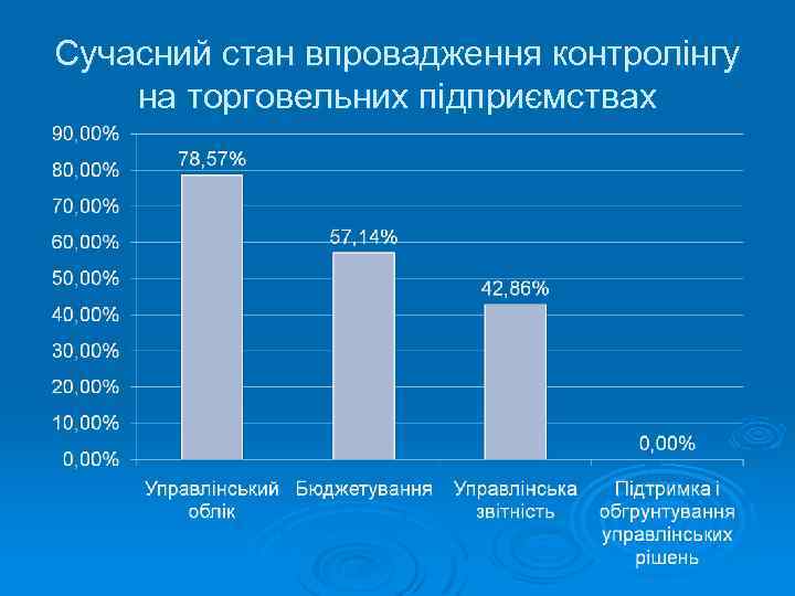 Сучасний стан впровадження контролінгу на торговельних підприємствах 