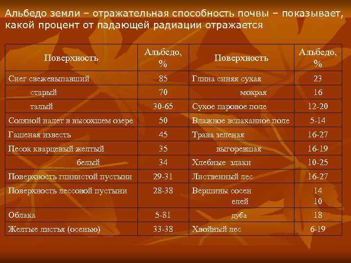 Альбедо земли – отражательная способность почвы – показывает, какой процент от падающей радиации отражается