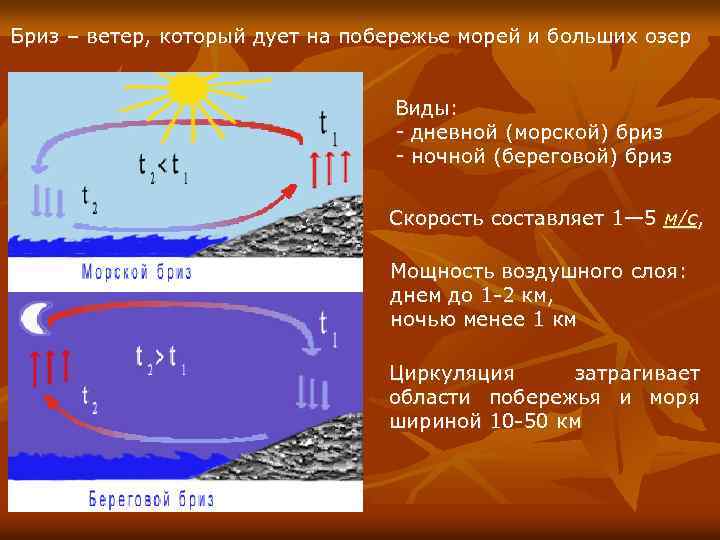 Дует морской бриз. Образование дневного и ночного бриза. Схема дневного бриза. Схема дневного и ночного бриза. Дневной и ночной Бриз.