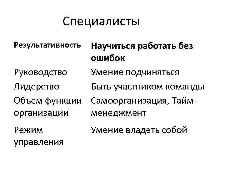 Специалисты Научиться работать без ошибок Руководство Умение подчиняться Лидерство Быть участником команды Объем функции
