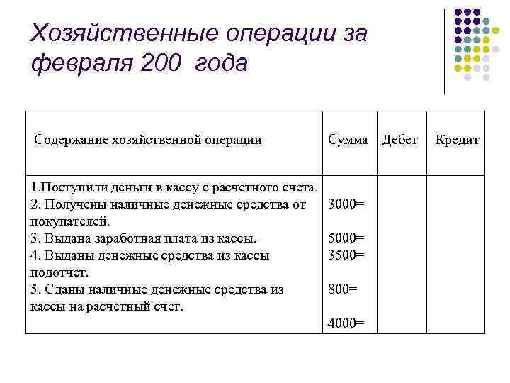 Хозяйственные операции за февраля 200 года Содержание хозяйственной операции 1. Поступили деньги в кассу