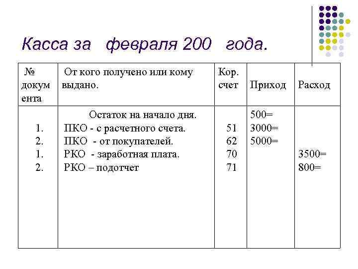 Касса за февраля 200 года. № докум ента 1. 2. От кого получено или