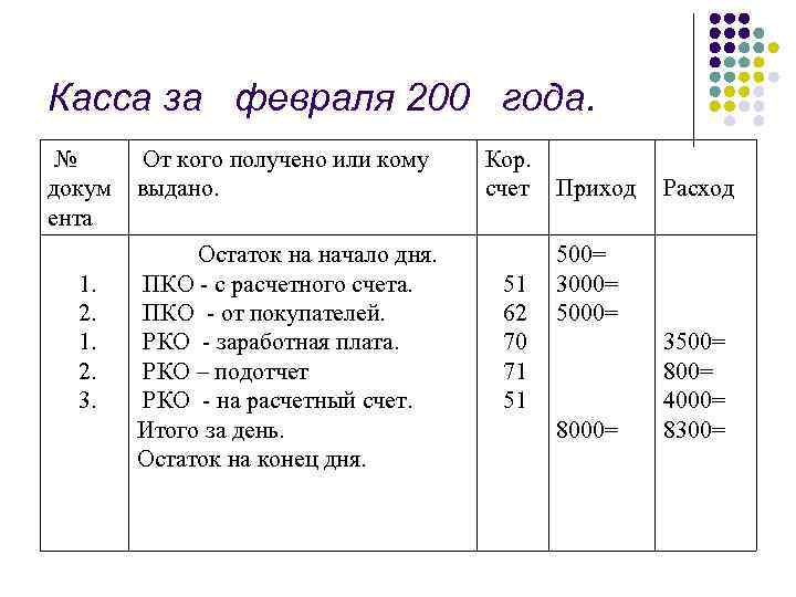 Касса за февраля 200 года. № докум ента 1. 2. 3. От кого получено