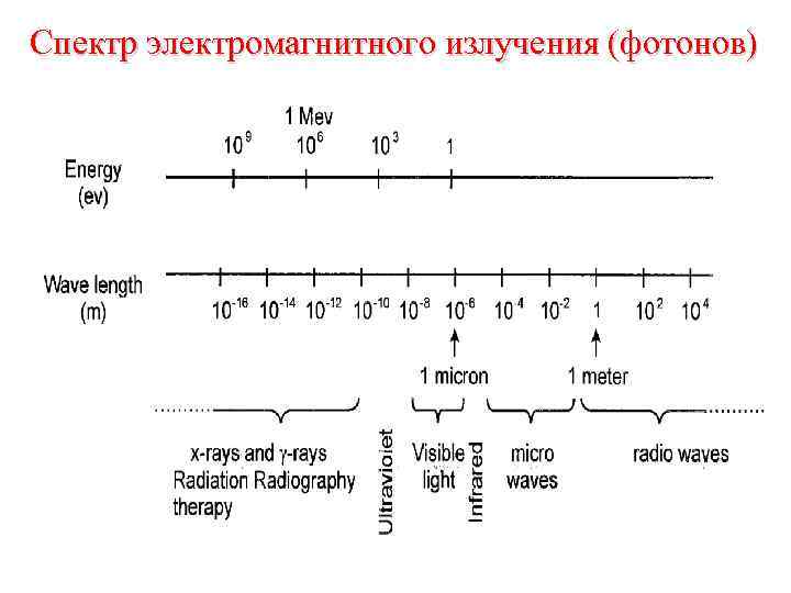 Спектр электромагнитного излучения (фотонов) 
