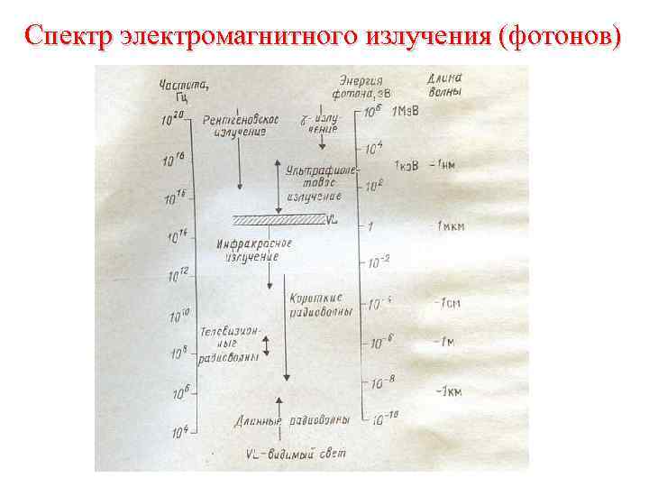 Спектр электромагнитного излучения (фотонов) 