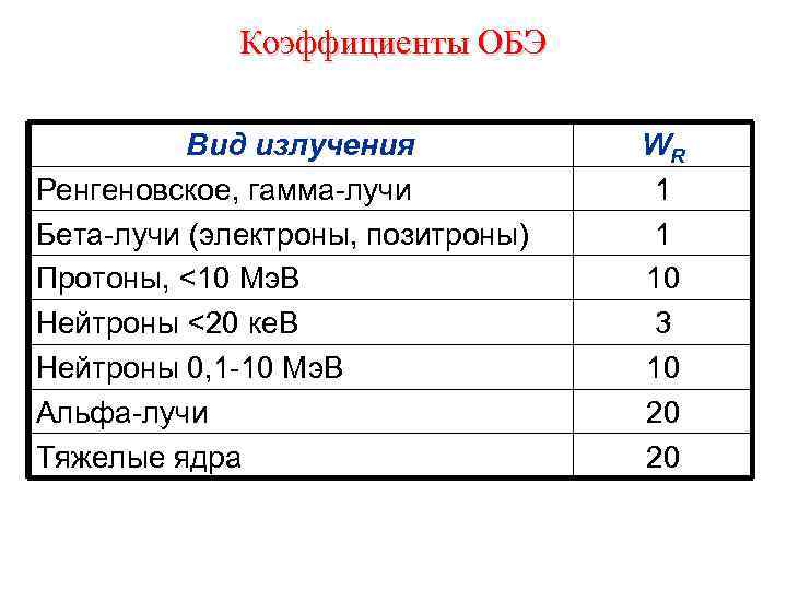 Коэффициенты ОБЭ Вид излучения Ренгеновское, гамма-лучи Бета-лучи (электроны, позитроны) Протоны, <10 Мэ. В Нейтроны