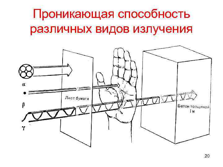 Проникающая способность различных видов излучения 20 