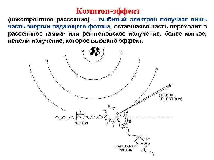 Рассеяние фотонов. Некогерентное рассеяние (эффект Комптона).. Комптоновское рассеивание гамма излучения. Схема комптоновского рассеяния. Эффект Комптона гамма излучение.