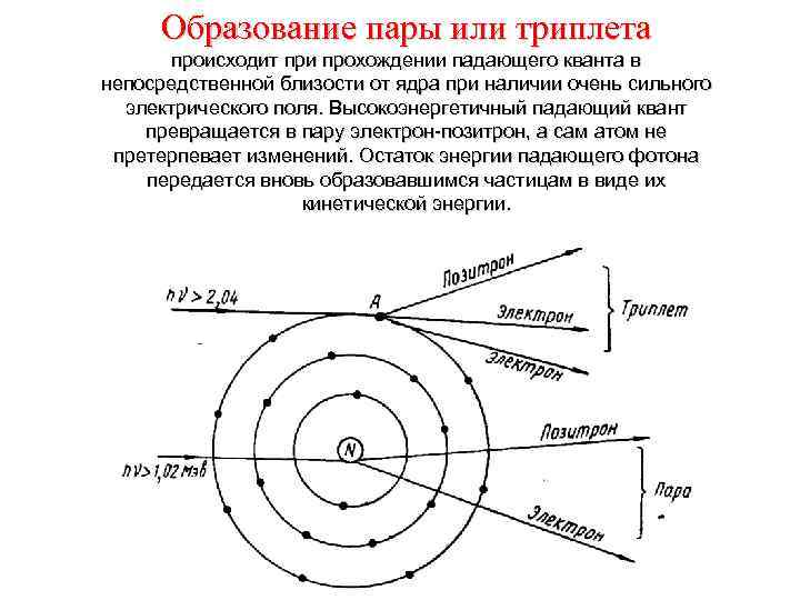 Образование пары или триплета происходит при прохождении падающего кванта в непосредственной близости от ядра