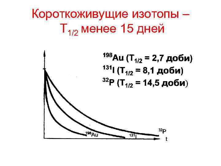 Короткоживущие изотопы – Т 1/2 менее 15 дней 