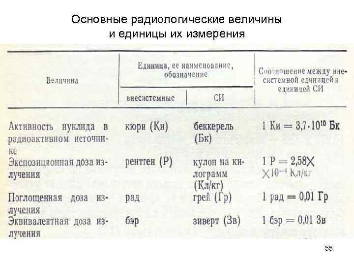 Основные радиологические величины и единицы их измерения 55 