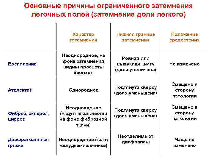 Основные причины ограниченного затемнения легочных полей (затемнение доли легкого) Характер затемнения Воспаление Ателектаз Нижняя