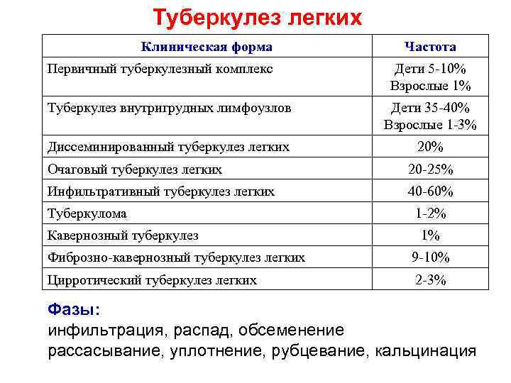 Туберкулез легких Клиническая форма Первичный туберкулезный комплекс Частота Дети 5 -10% Взрослые 1% Туберкулез