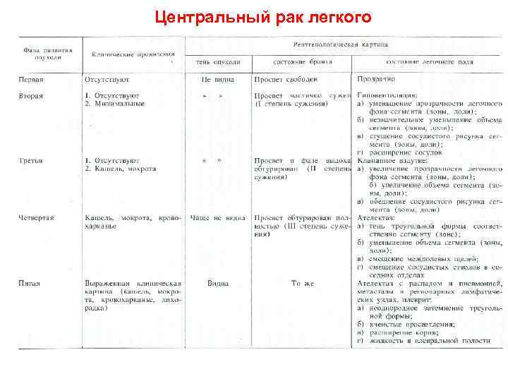 Центральный рак легкого 