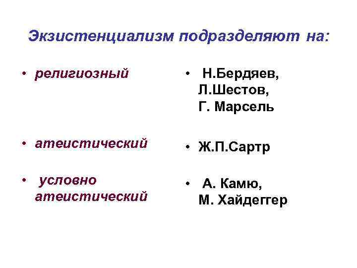 Экзистенциализм подразделяют на: • религиозный • Н. Бердяев, Л. Шестов, Г. Марсель • атеистический