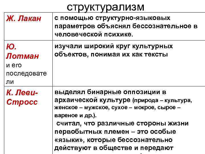 структурализм Ж. Лакан с помощью структурно-языковых параметров объяснял бессознательное в человеческой психике. Ю. Лотман