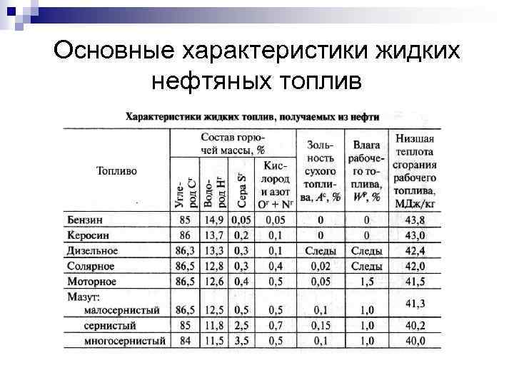 Основные характеристики жидких нефтяных топлив 