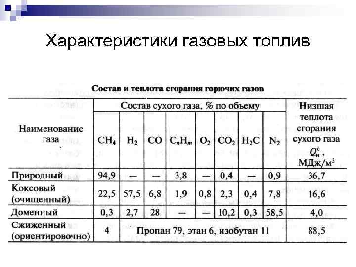 Характеристики газовых топлив 