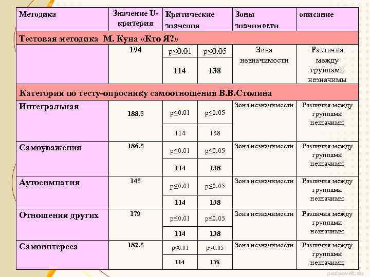 Значение U- Критические критерия значения Методика Зоны значимости описание Тестовая методика М. Куна «Кто