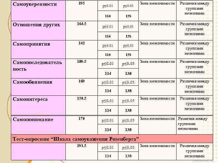 Самоуверенности 195 Самопринятия p≤ 0. 05 p≤ 0. 01 p≤ 0. 05 114 Зона