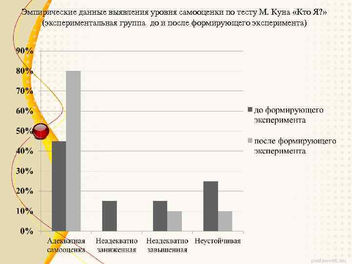 Эмпирические данные выявления уровня самооценки по тесту М. Куна «Кто Я? » (экспериментальная группа