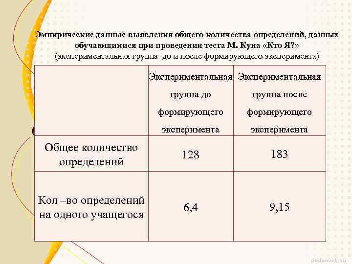 Эмпирические данные выявления общего количества определений, данных обучающимися при проведении теста М. Куна «Кто