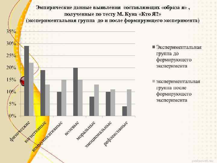 Эмпирические данные выявления составляющих «образа я» , полученные по тесту М. Куна «Кто Я?