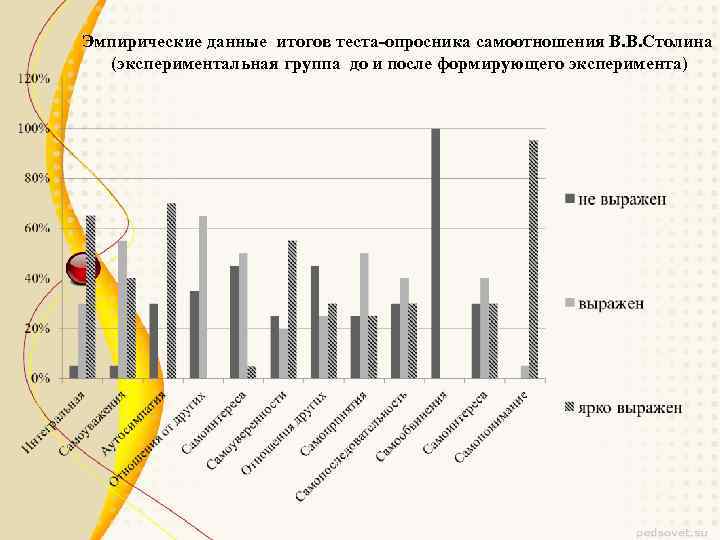 Эмпирические данные итогов теста-опросника самоотношения В. В. Столина (экспериментальная группа до и после формирующего