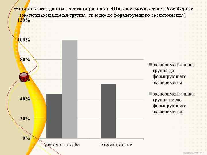  Эмпирические данные теста-опросника «Шкала самоуважения Розенберга» (экспериментальная группа до и после формирующего эксперимента)