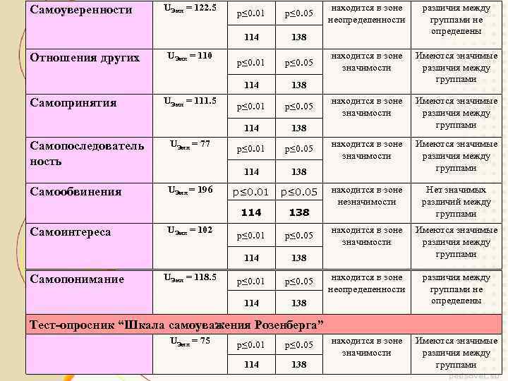Самоуверенности UЭмп = 122. 5 Самопоследователь ность Самообвинения Самоинтереса Самопонимание UЭмп = 118. 5