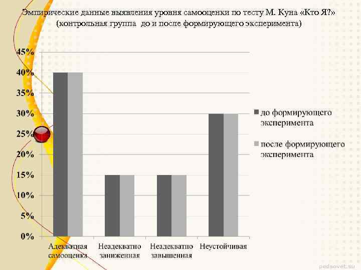 Эмпирические данные выявления уровня самооценки по тесту М. Куна «Кто Я? » (контрольная группа