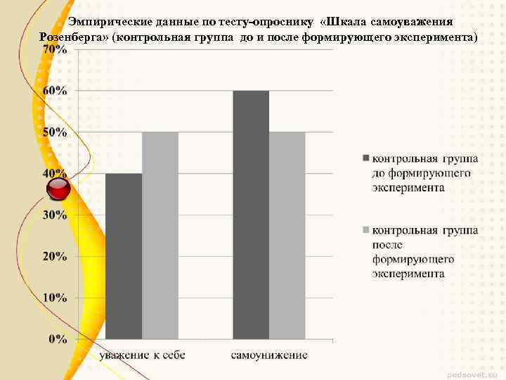  Эмпирические данные по тесту-опроснику «Шкала самоуважения Розенберга» (контрольная группа до и после формирующего