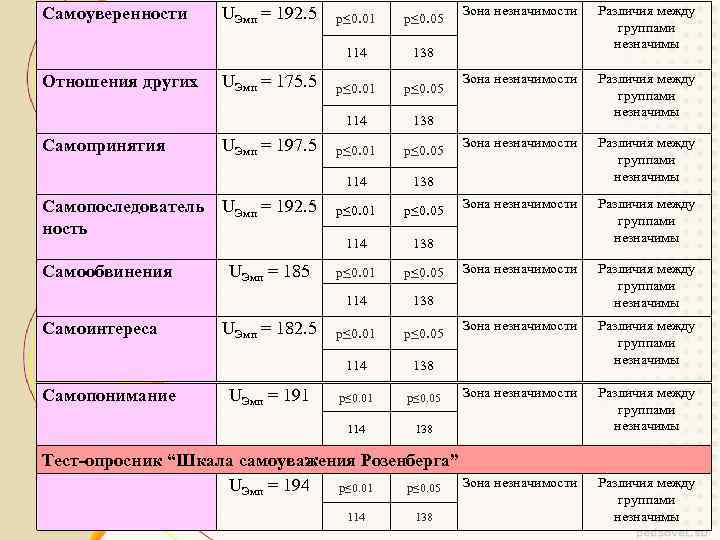 Самоуверенности UЭмп = 192. 5 UЭмп = 182. 5 Самопонимание UЭмп = 191 p≤