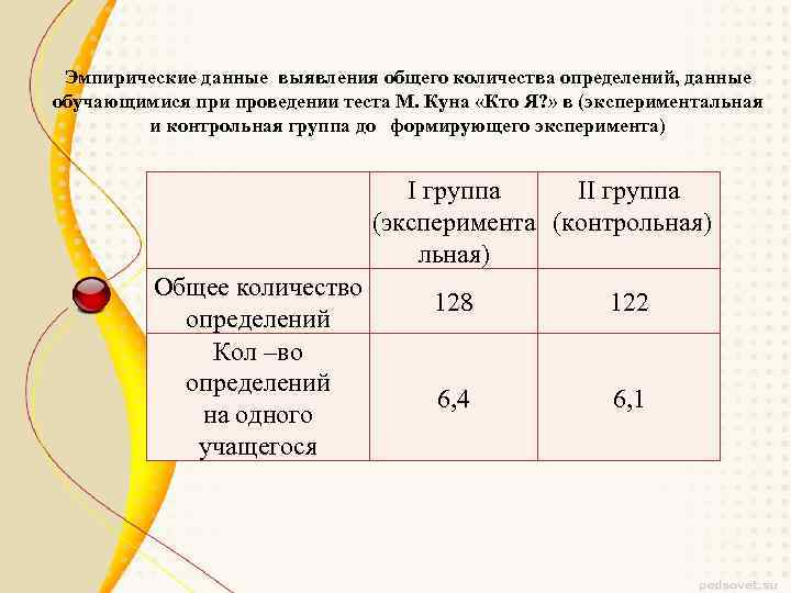 Эмпирические данные выявления общего количества определений, данные обучающимися при проведении теста М. Куна «Кто