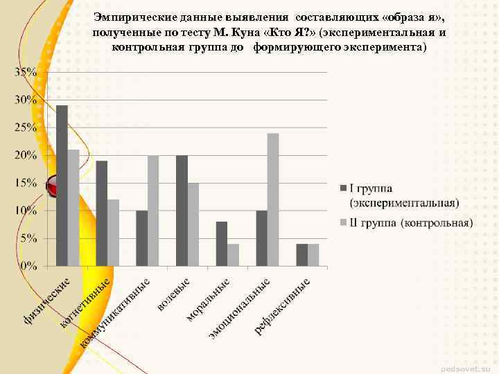 Эмпирические данные выявления составляющих «образа я» , полученные по тесту М. Куна «Кто Я?