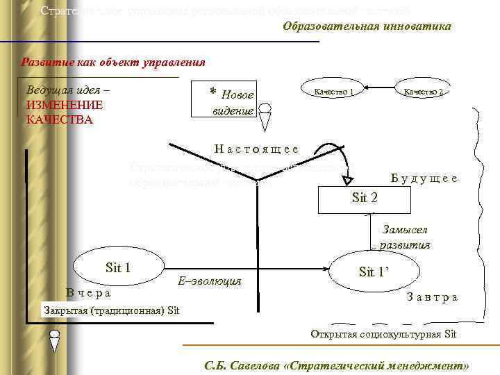Стратегическое управление региональной образовательной системой Образовательная инноватика Развитие как объект управления Ведущая идея –