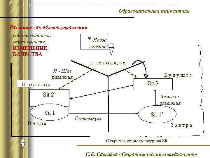 Стратегическое управление региональной образовательной системой Образовательная инноватика Развитие как объект управления Направленность деятельности –
