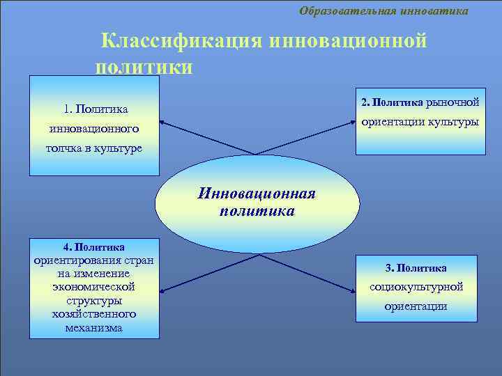 Образовательная инноватика Классификация инновационной политики 2. Политика рыночной 1. Политика ориентации культуры инновационного толчка