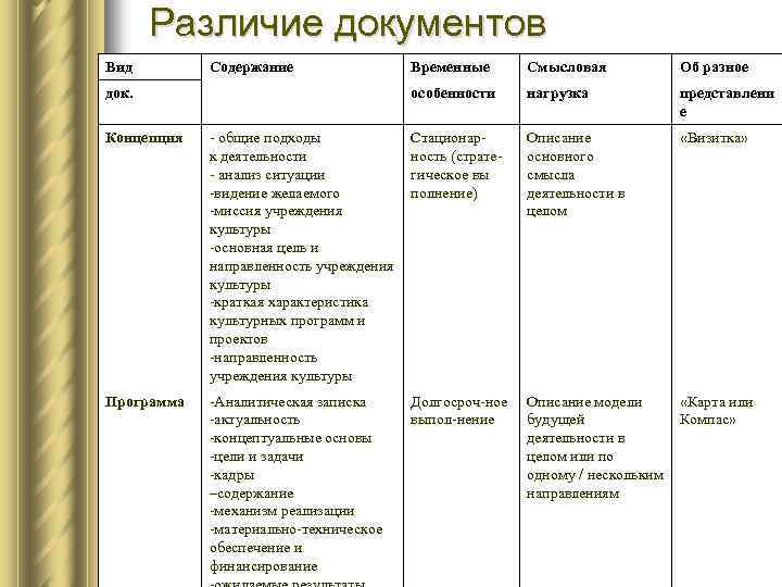 Различие документов Вид Содержание Смысловая Об разное особенности док. Временные нагрузка представлени е Концепция