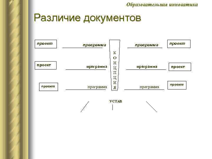 Образовательная инноватика Различие документов проект программа К О Н Ц П Ц И Я