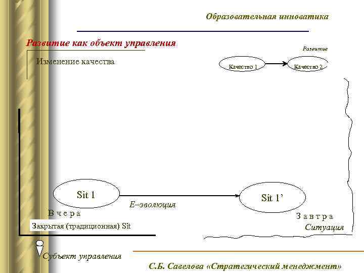 Образовательная инноватика Развитие как объект управления Изменение качества Sit 1 Вчера Качество 2 Качество