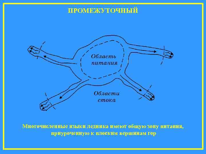 ПРОМЕЖУТОЧНЫЙ Многочисленные языки ледника имеют общую зону питания, приуроченную к плоским вершинам гор 