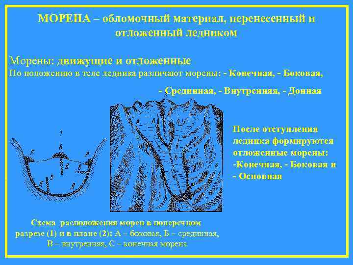МОРЕНА – обломочный материал, перенесенный и отложенный ледником Морены: движущие и отложенные По положению