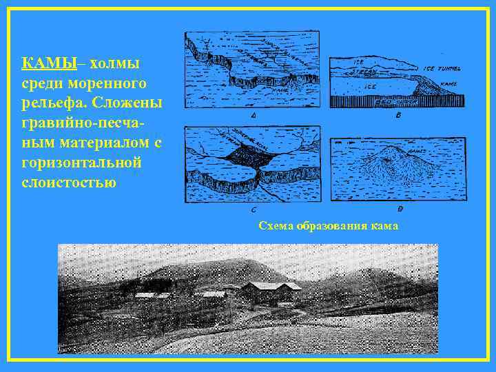 КАМЫ– холмы среди моренного рельефа. Сложены гравийно-песчаным материалом с горизонтальной слоистостью Схема образования кама