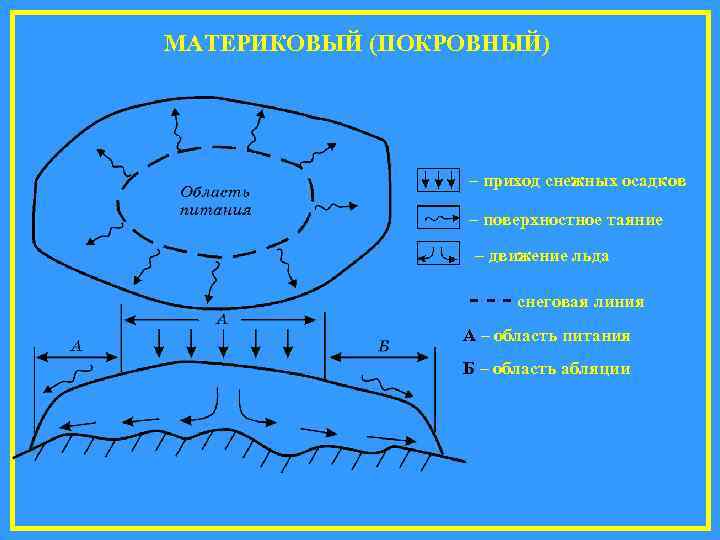 МАТЕРИКОВЫЙ (ПОКРОВНЫЙ) – приход снежных осадков – поверхностное таяние – движение льда - -