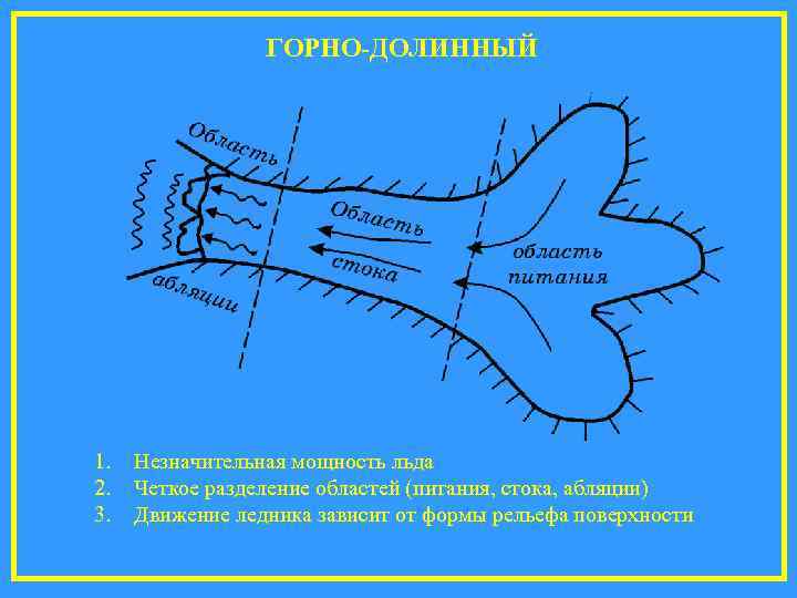 ГОРНО-ДОЛИННЫЙ 1. 2. 3. Незначительная мощность льда Четкое разделение областей (питания, стока, абляции) Движение