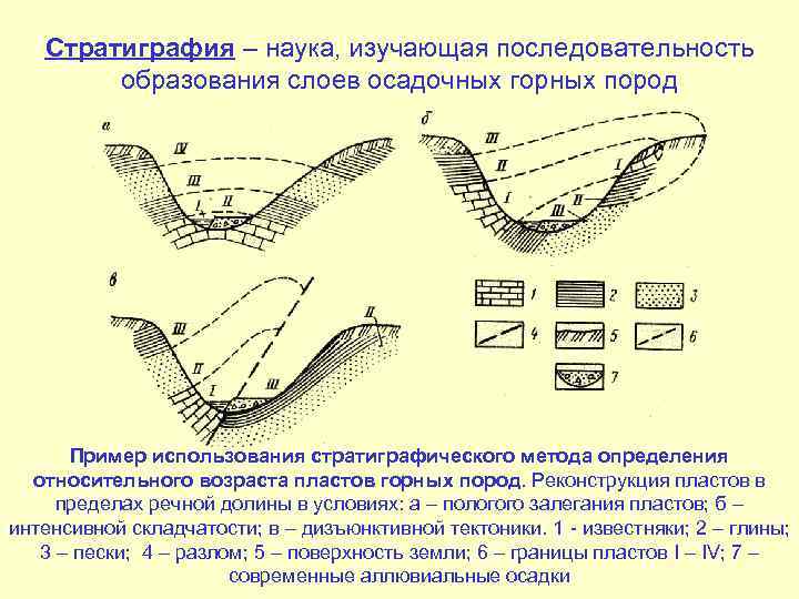 Методы относительного возраста. Стратиграфический метод определения возраста. Методы стратиграфии. Стратиграфический метод в геологии. Возраст горных пород.