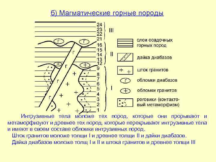 б) Магматические горные породы Интрузивные тела моложе тех пород, которые они прорывают и метаморфизуют