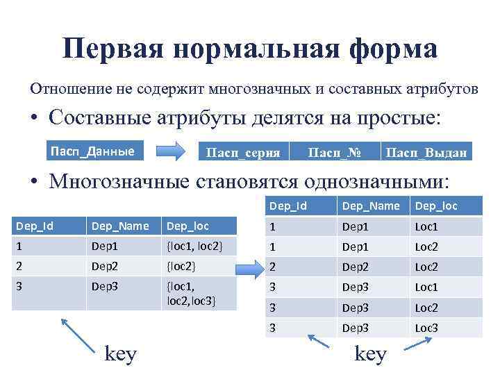 Первая нормальная форма Отношение не содержит многозначных и составных атрибутов • Составные атрибуты делятся